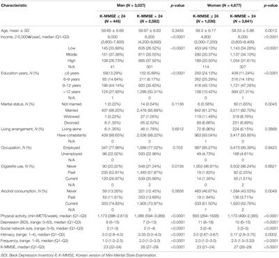 Association Between Social Network and Cognitive Function: A Cross-Sectional Assessment From the Cardiovascular and Metabolic Diseases Etiology Research Center Cohort (2013–2018)